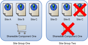 Site Group Component Access. Because Site Group One and Site Group Two both use Shareable Component One, Site C cannot be a member of Site Group Two.