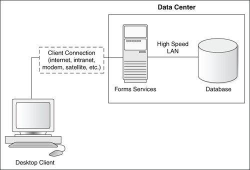 Forms Services and database collocated in a data center.