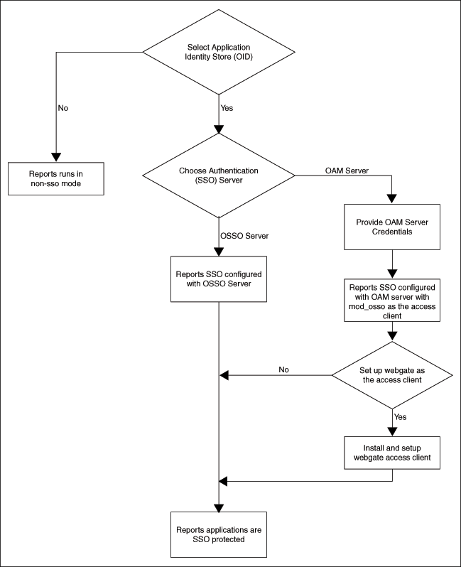 Enabling SSO during installation