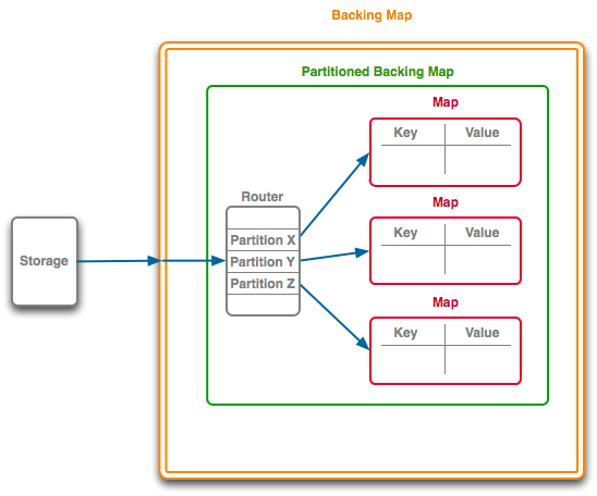 partitioned backing map