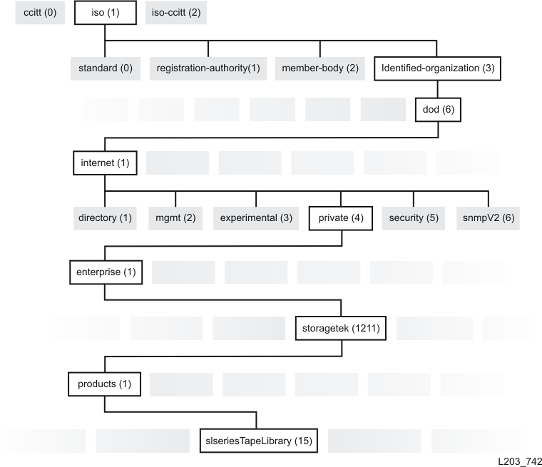Descripción gráfica de la estructura de la MIB para bibliotecas StorageTek