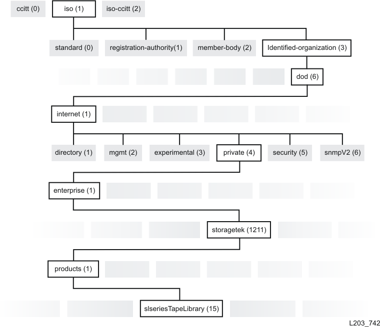 StorageTek モジュール構成ライブラリの MIB 構造を示したグラフィック図