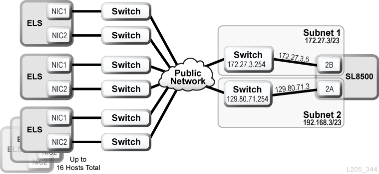 ELS/HSC dual TCP/IP