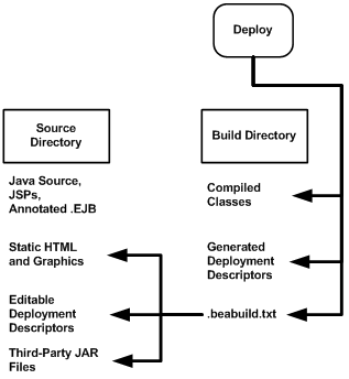 Surrounding text describes Figure 4-2 .