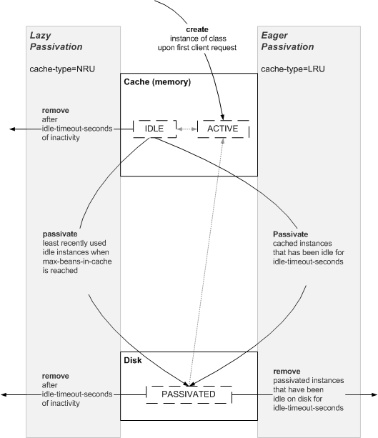 WebLogic Stateful Session EJB Life Cycle