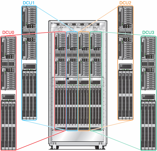 image:Figure showing the four DCUs in the server.