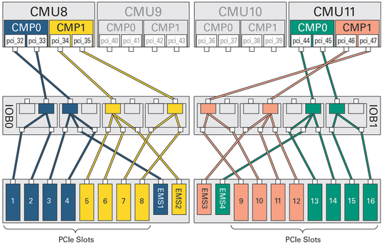 image:Figure showing the root complexes for a half-populated DCU2.