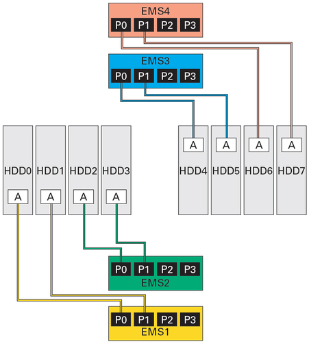 image:Figure shows how only one EMS can access a SATA-format SSD.