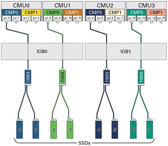 image:Figure showing the paths from the DCU0 root complexes to the SSDs.