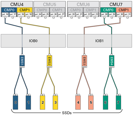 image:Figure showing the paths from the DCU1 root complexes to the SSDs.