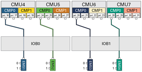 image:Figure showing the paths from the DCU1 root complexes to the network ports.