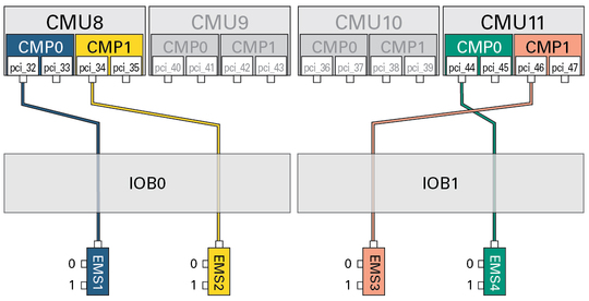 image:Figure showing the paths from the DCU2 root complexes to the network ports.