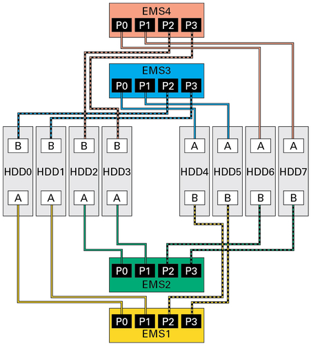 image:Figure showing the two paths from each EMS module to the hard drives.
