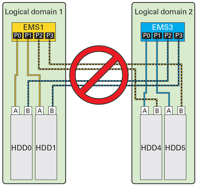 image:Figure showing EMS1 and EMS3 in different logical domain.