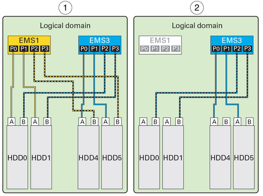 image:Figure showing EMS1 and EMS3 and SAS paths to four drives in the same logical domain. A second scenario shows the SAS paths when EMS1 has failed.