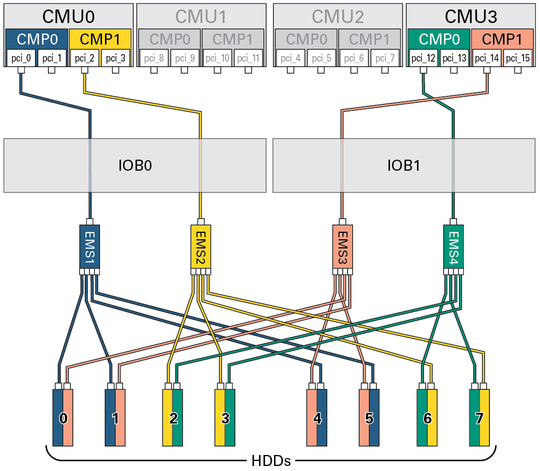 image:Figure showing the paths from the DCU0 root complexes to the HDDs.