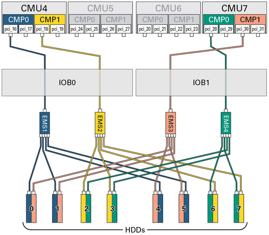 image:Figure showing the paths from the DCU1 root complexes to the HDDs.