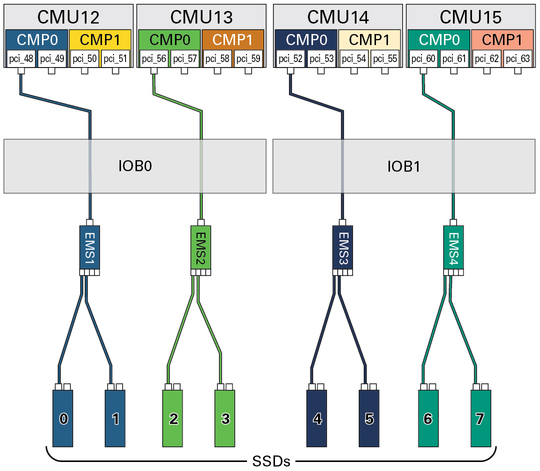 image:Figure showing the paths from the DCU3 root complexes to the SSDs.