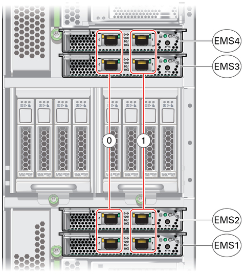 image:Figure showing the network ports on four EMS modules.