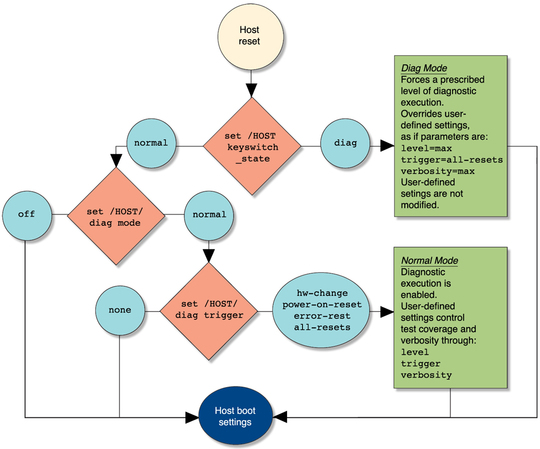 image:Flow chart showing the Oracle ILOM properties used to manage POST operations