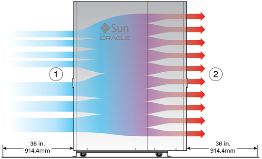 image:Figure showing how the server pull cold air from the front of the server and exhaust hot air out the rear of the server.