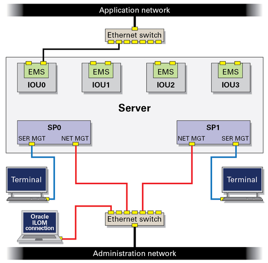image:Figure showing the SPs connected to the same network switch.