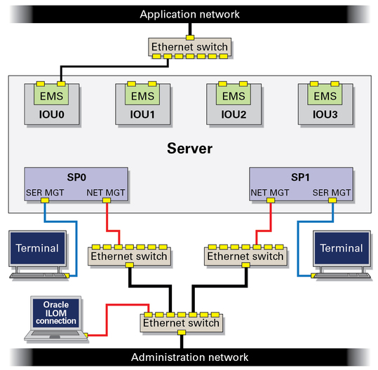 image:Figure showing the SPs connected to two different network switches.