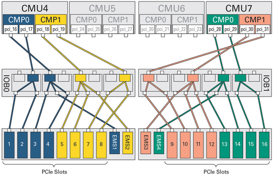 image:Figure showing the root complexes of a half-populated DCU1.