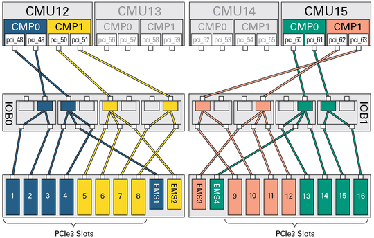 image:Figure showing the root complexes for a half-populated DCU3.