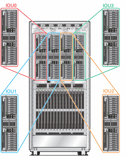 image:Drawing shows four IOUs in the server.