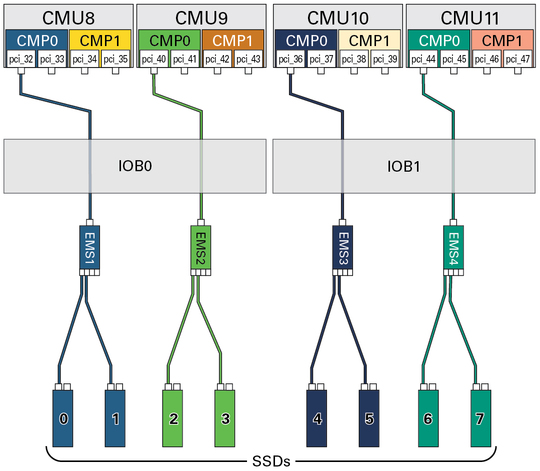 image:Figure showing the paths from the DCU2 root complexes to the SSDs.