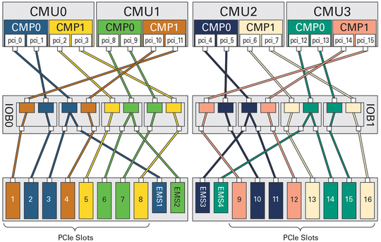 image:Figure showing the PCIe fabric paths of a fully-populated DCU0.