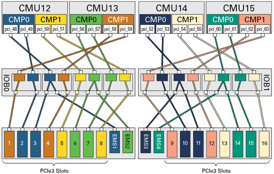 image:Figure showing the primary complexes of fully-populated DCU3.