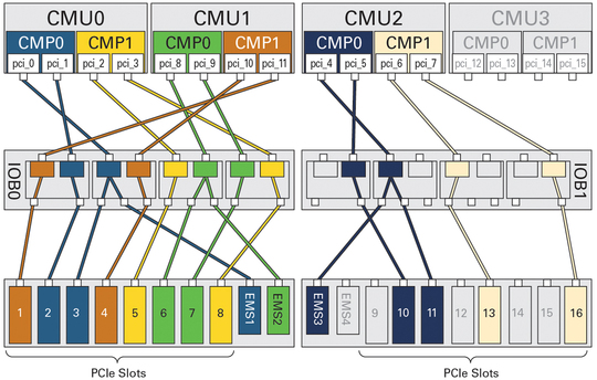 image:Figure showing the missing primary root complexes with CMU3 missing.