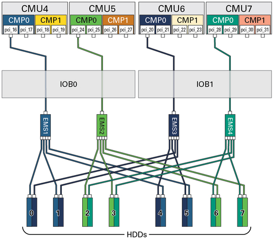 image:Figure showing the paths from the DCU1 root complexes to the HDDs.