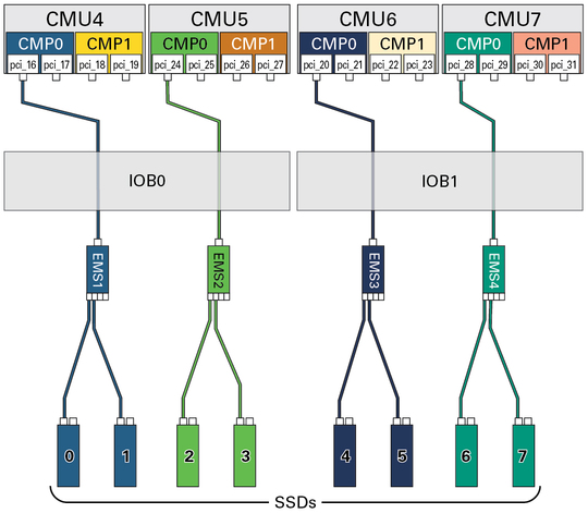 image:Figure showing the paths from the DCU1 root complexes to the SSDs.