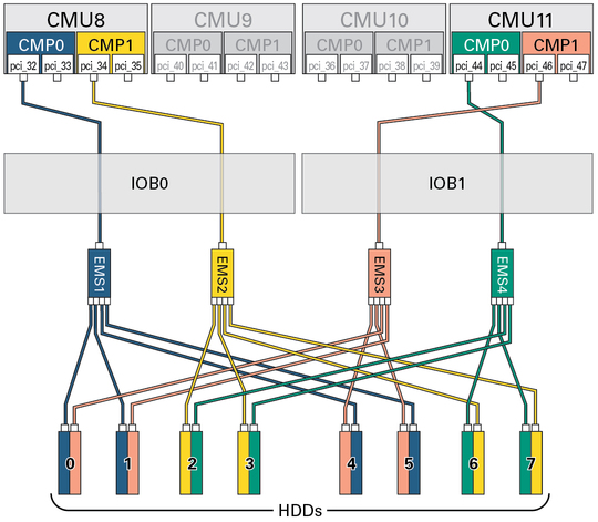 image:Figure showing the paths from the DCU2 root complexes to the HDDs.