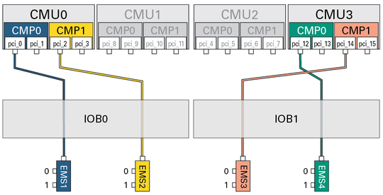 image:Figure showing the paths from the DCU0 root complexes to the network ports.