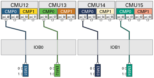 image:Figure showing the paths from the DCU3 root complexes to the network ports.