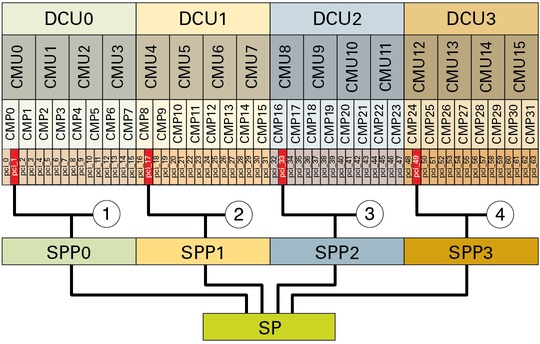 image:Figure shows connections that use the reserved root complexes. 