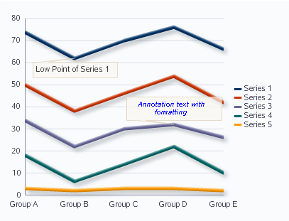 Annotations in line graph.