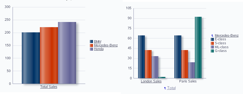 Drilling in bar graph