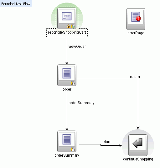 Checkout bounded task flow