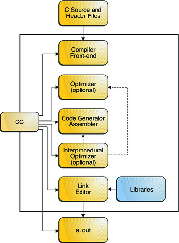 image:Organization of the compiler components: front-end, optimizer, code generator, interprocedural optimizer, link editor