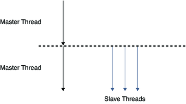 image:The figure shows Master Thread spawning three Slave Threads