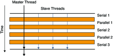 image:Figure shows parallel execution of a loop by a master and three slave threads.