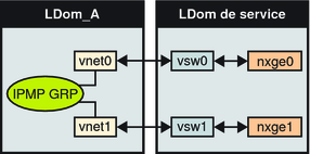 image:Le schéma représente deux réseaux virtuels connectés à des instances de commutateur virtuel distinctes comme décrit dans le texte.