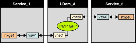 image:Le schéma représente comment chaque périphérique réseau virtuel est connecté à un domaine de service différent comme décrit dans le texte.