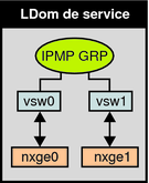 image:Le schéma représente comment deux interfaces de commutateur réseau sont configurées comme membre d'un groupe IPMP comme décrit dans le texte.