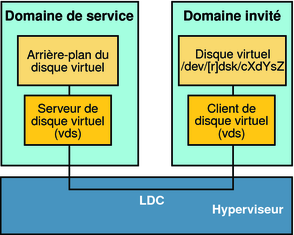 image:Le schéma montre comment les éléments de disque virtuel, qui comprennent les composants des domaines invité et de service, communiquent via le canal du domaine logique.